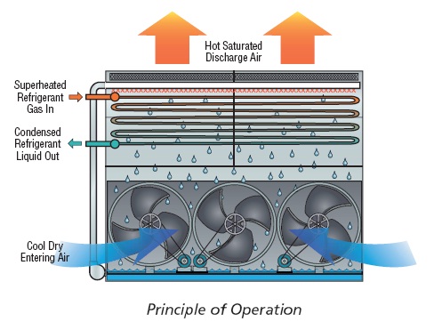 Evaporative Condenser - Agility Engineering Malaysia